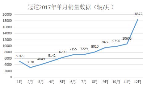 推出240 TURBO CVT限量纪念版，能否助力冠道销量提升？